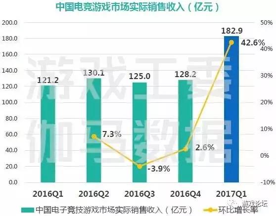 全年有望突破700亿元 2017年第一季度，中国电竞产业报告公布